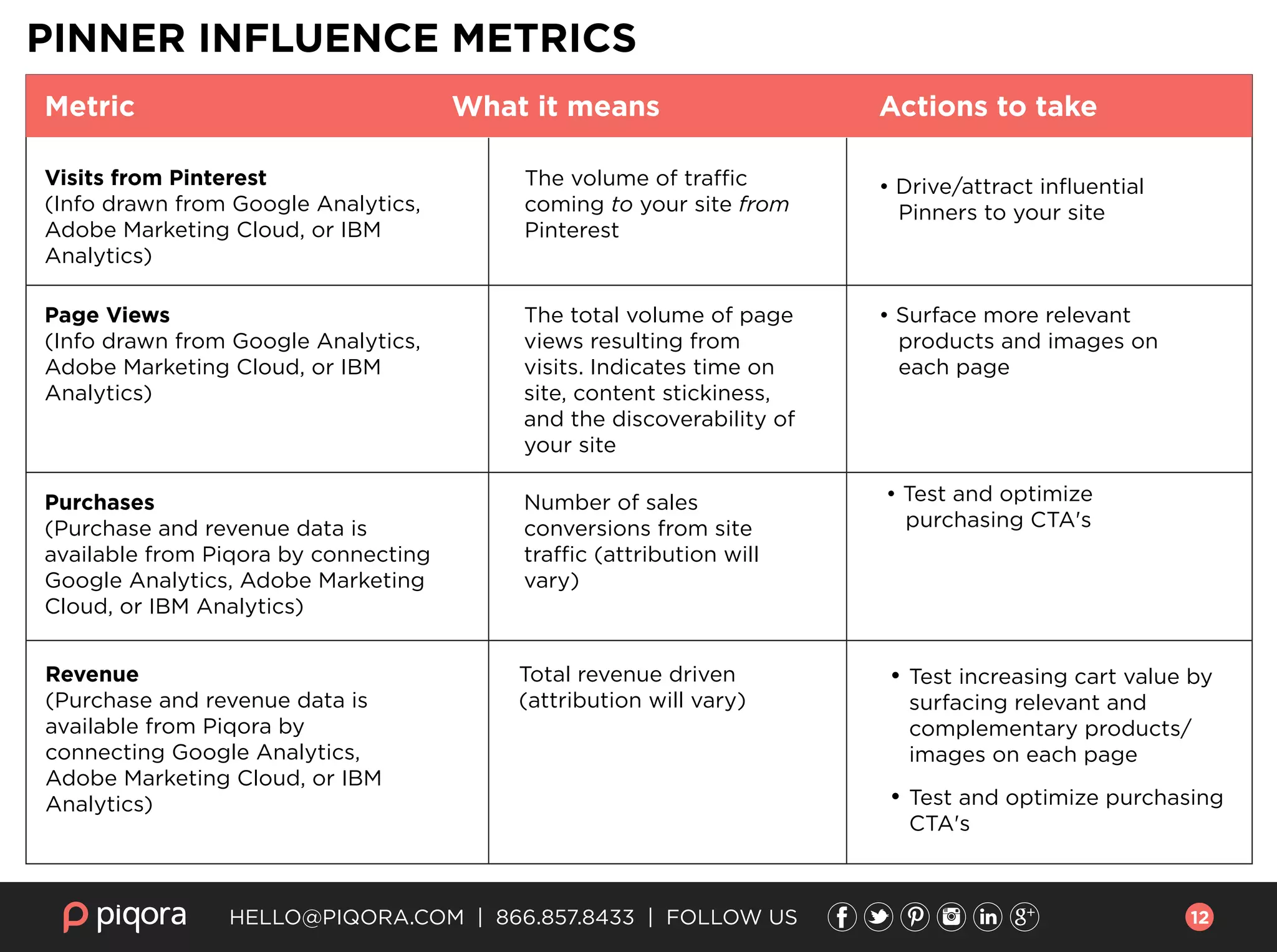 HELLO@PIQORA.COM | 866.857.8433 | FOLLOW US
Metric What it means Actions to take
• Drive/attract inﬂuential
Pinners to your site
• Surface more relevant
products and images on
each page
• Test and optimize
purchasing CTA's
• Test increasing cart value by
surfacing relevant and
complementary products/
images on each page
• Test and optimize purchasing
CTA's
The volume of traffic
coming to your site from
Pinterest
The total volume of page
views resulting from
visits. Indicates time on
site, content stickiness,
and the discoverability of
your site
Number of sales
conversions from site
traffic (attribution will
vary)
Total revenue driven
(attribution will vary)
Visits from Pinterest
(Info drawn from Google Analytics,
Adobe Marketing Cloud, or IBM
Analytics)
Page Views
(Info drawn from Google Analytics,
Adobe Marketing Cloud, or IBM
Analytics)
Purchases
(Purchase and revenue data is
available from Piqora by connecting
Google Analytics, Adobe Marketing
Cloud, or IBM Analytics)
Revenue
(Purchase and revenue data is
available from Piqora by
connecting Google Analytics,
Adobe Marketing Cloud, or IBM
Analytics)
PINNER INFLUENCE METRICS
12
 