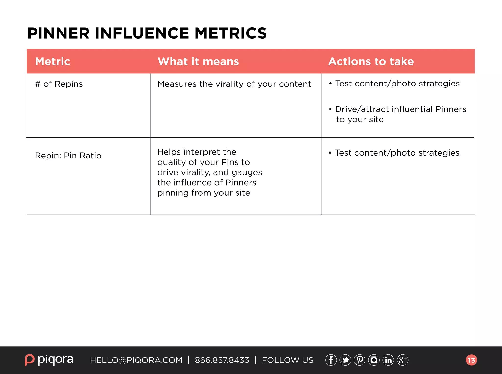 HELLO@PIQORA.COM | 866.857.8433 | FOLLOW US
PINNER INFLUENCE METRICS
# of Repins Measures the virality of your content • Test content/photo strategies
• Drive/attract inﬂuential Pinners
to your site
• Test content/photo strategiesHelps interpret the
quality of your Pins to
drive virality, and gauges
the inﬂuence of Pinners
pinning from your site
Repin: Pin Ratio
Metric What it means Actions to take
13
 