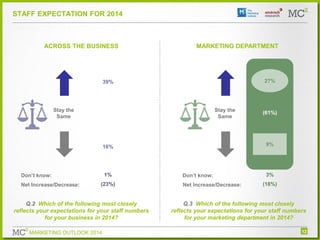 STAFF EXPECTATION FOR 2014

ACROSS THE BUSINESS

MARKETING DEPARTMENT

27%

39%

Stay the
Same

Stay the
Same

(43%)

9%

...