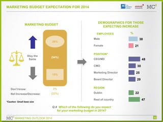 MARKETING BUDGET EXPECTATION FOR 2014

MARKETING BUDGET

DEMOGRAPHICS FOR THOSE
EXPECTING INCREASE
EMPLOYEES

%

Male
28%
...