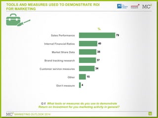 TOOLS AND MEASURES USED TO DEMONSTRATE ROI
FOR MARKETING

%
79

Sales Performance

40

Internal Financial Ratios
Market Sh...