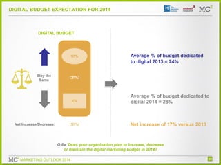 DIGITAL BUDGET EXPECTATION FOR 2014

DIGITAL BUDGET

57%

Stay the
Same

(37%)

6%

Net Increase/Decrease:

Average % of b...
