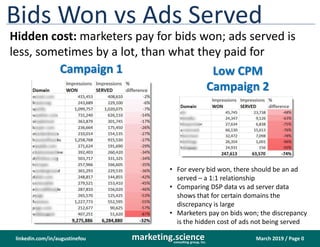 March 2019 / Page 0marketing.scienceconsulting group, inc.
linkedin.com/in/augustinefou
Bids Won vs Ads Served
Hidden cost: marketers pay for bids won; ads served is
less, sometimes by a lot, than what they paid for
Campaign 1
• For every bid won, there should be an ad
served – a 1:1 relationship
• Comparing DSP data vs ad server data
shows that for certain domains the
discrepancy is large
• Marketers pay on bids won; the discrepancy
is the hidden cost of ads not being served
Low CPM
Campaign 2
 