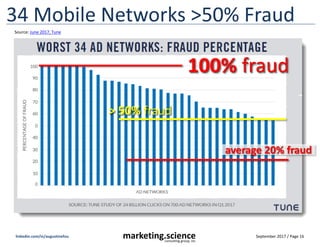 September 2017 / Page 16marketing.scienceconsulting group, inc.
linkedin.com/in/augustinefou
34 Mobile Networks >50% Fraud...