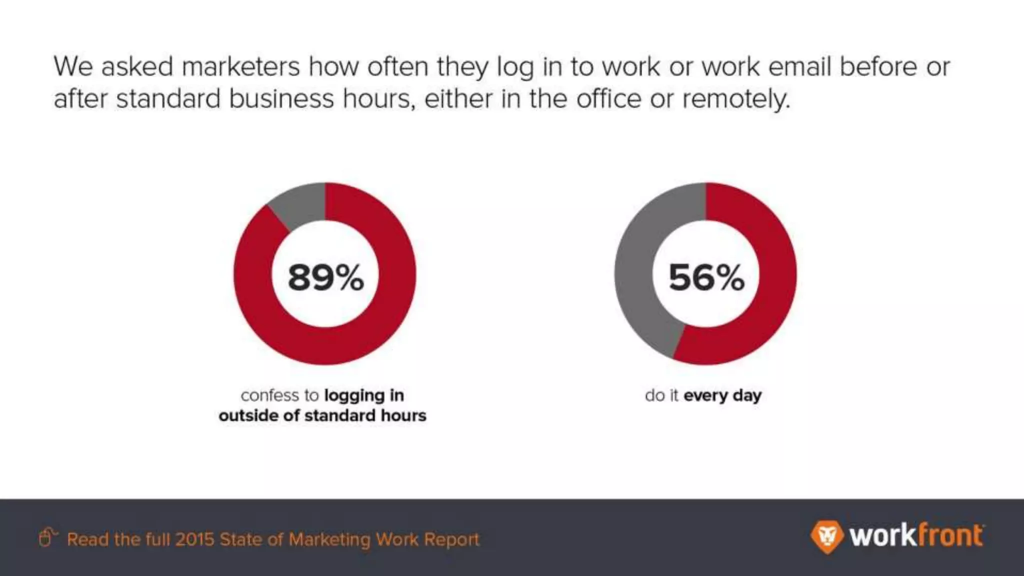 We asked marketers how often they log in to work or work email before or after standard
business hours, either in the office or remotely.
89% confess to logging in outside of standard hours
56% do it every day
 