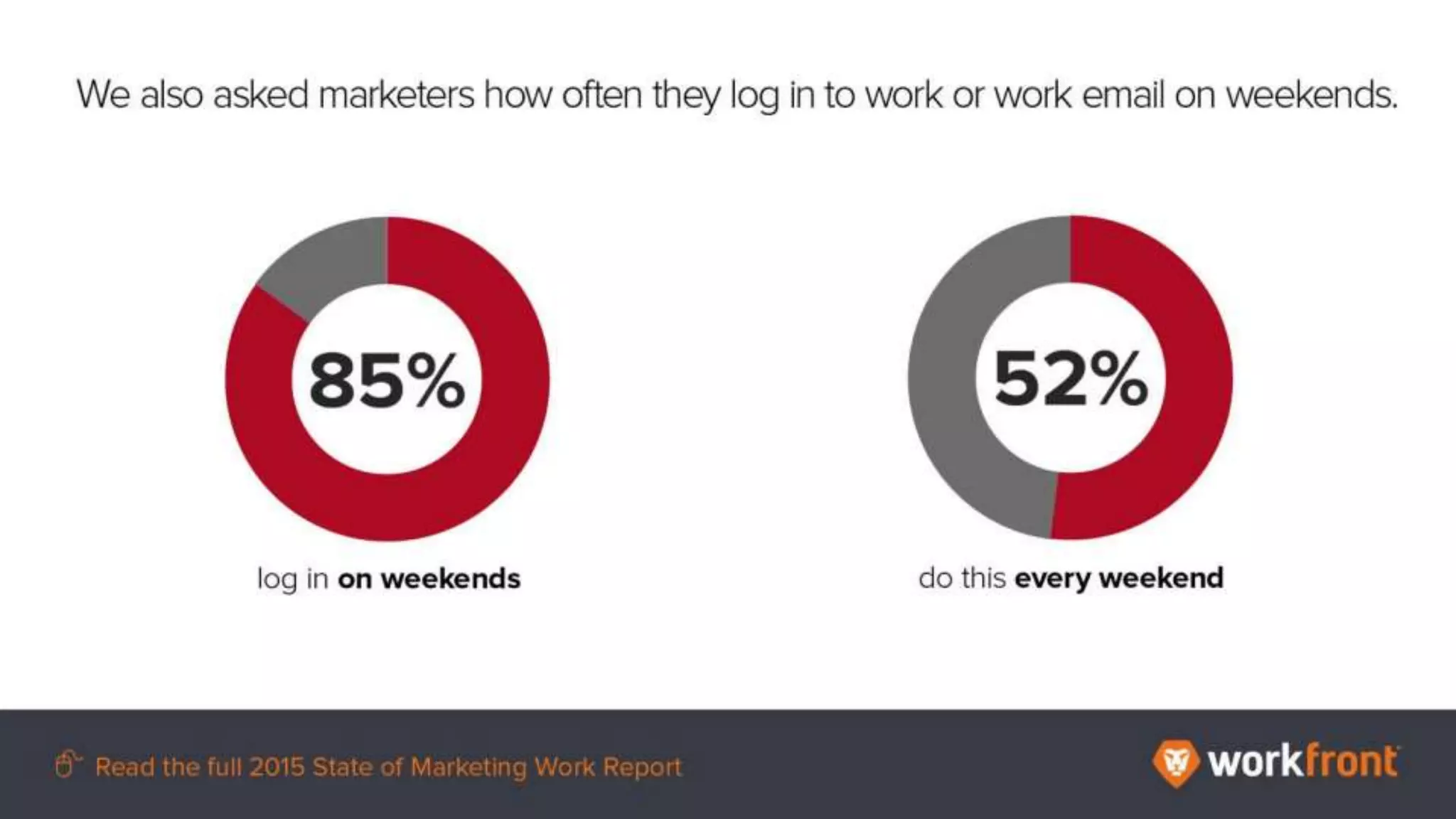 We also asked marketers how often they log in to work or work email on weekends.
85% log in on weekends
52% do this every weekend
 