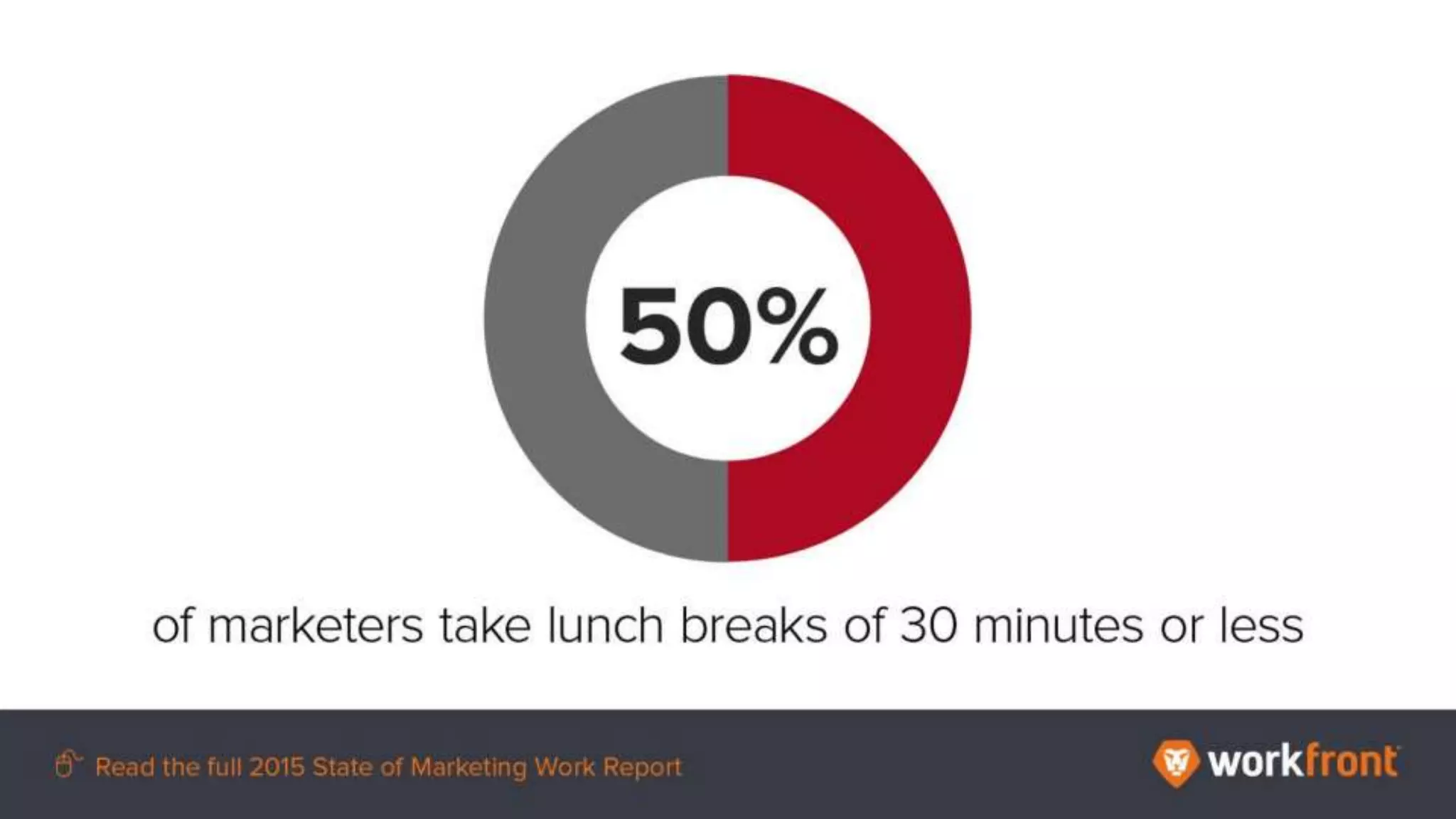 50% of marketers take lunch breaks of 30 minutes or less
 