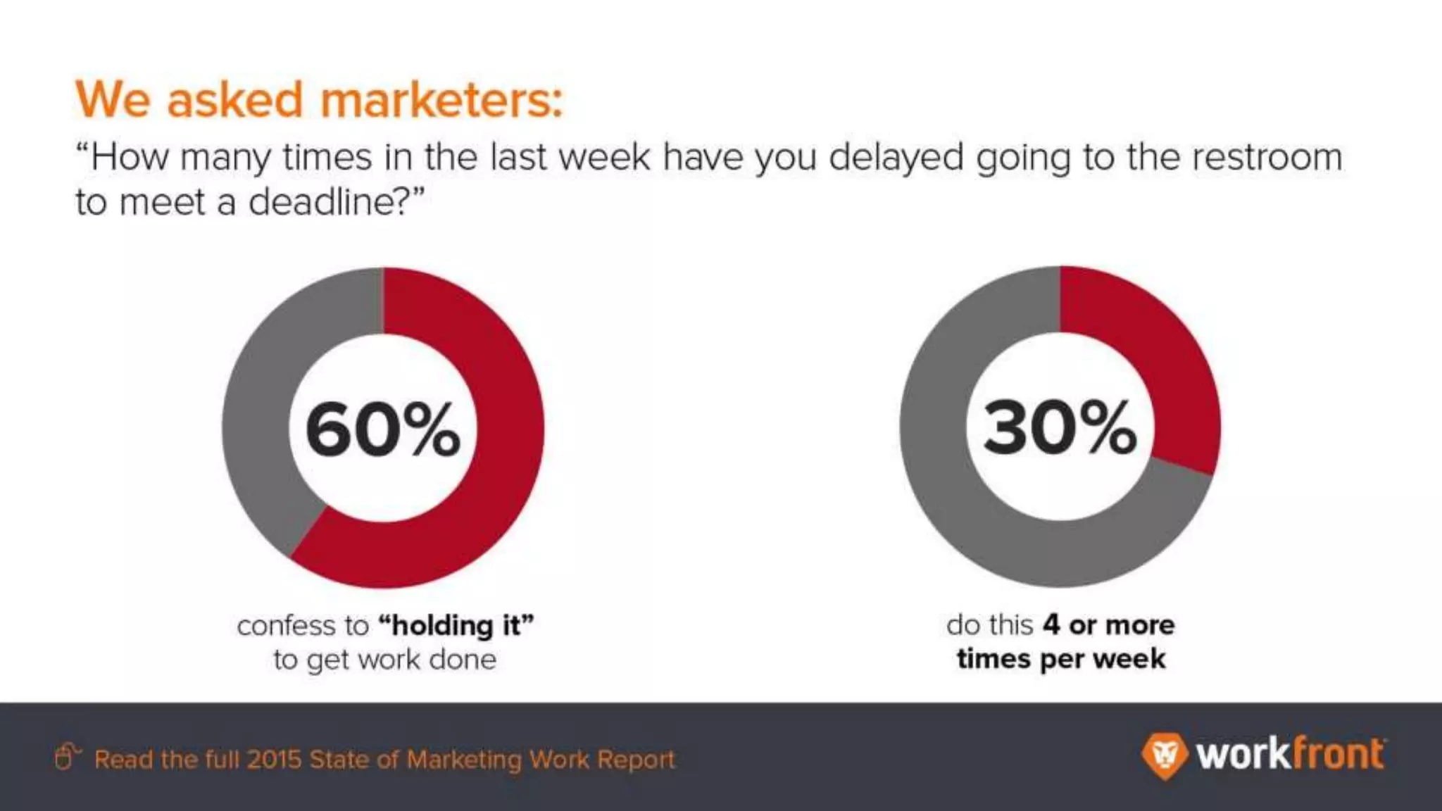 We asked marketers: “How many times in the last week have you delayed going to the
restroom to meet a deadline?”
60% confess to “holding it” to get work done
30% do this 4 or more times per week
 