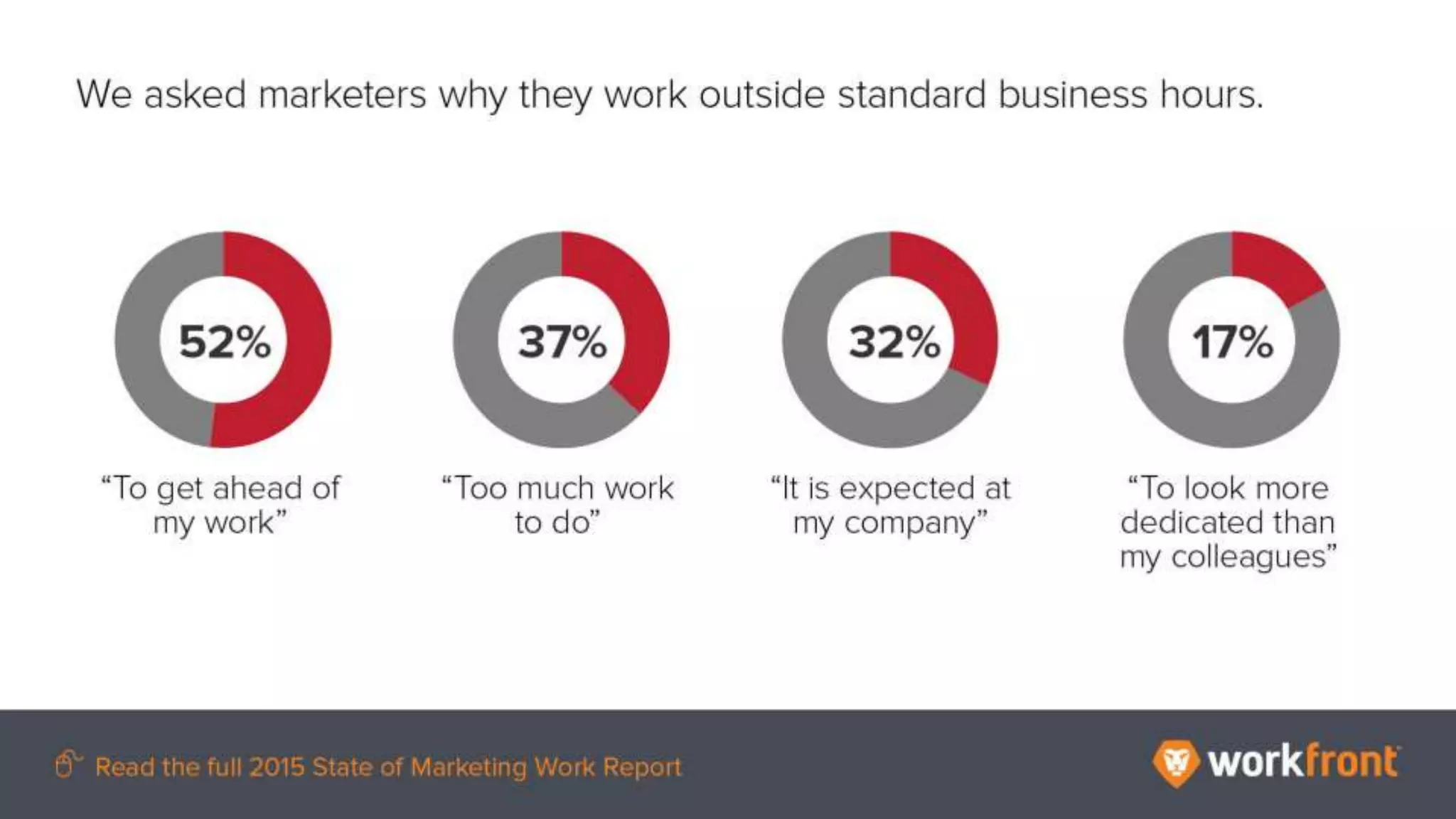 We asked marketers why they work outside standard business hours.
52% “To get ahead of my work”
37% “Too much work to do”
32% “It is expected at my company”
17% “To look more dedicated than my colleagues”
 