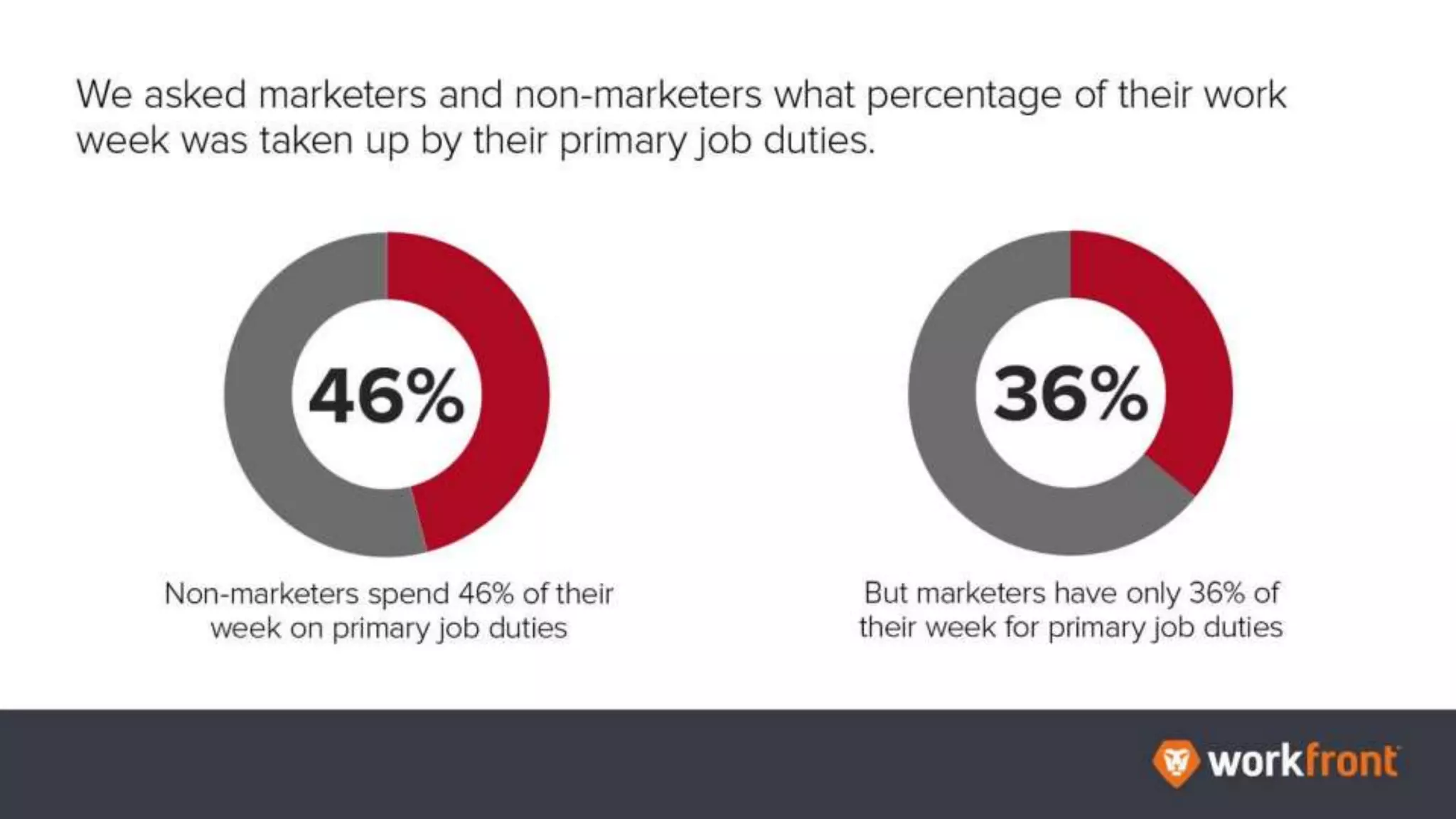 We asked marketers and non-marketers what percentage of their work week was taken up by
their primary job duties.
Non-marketers spend 46% of their week on primary job duties
But marketers have only 36% of their week for primary job duties
 