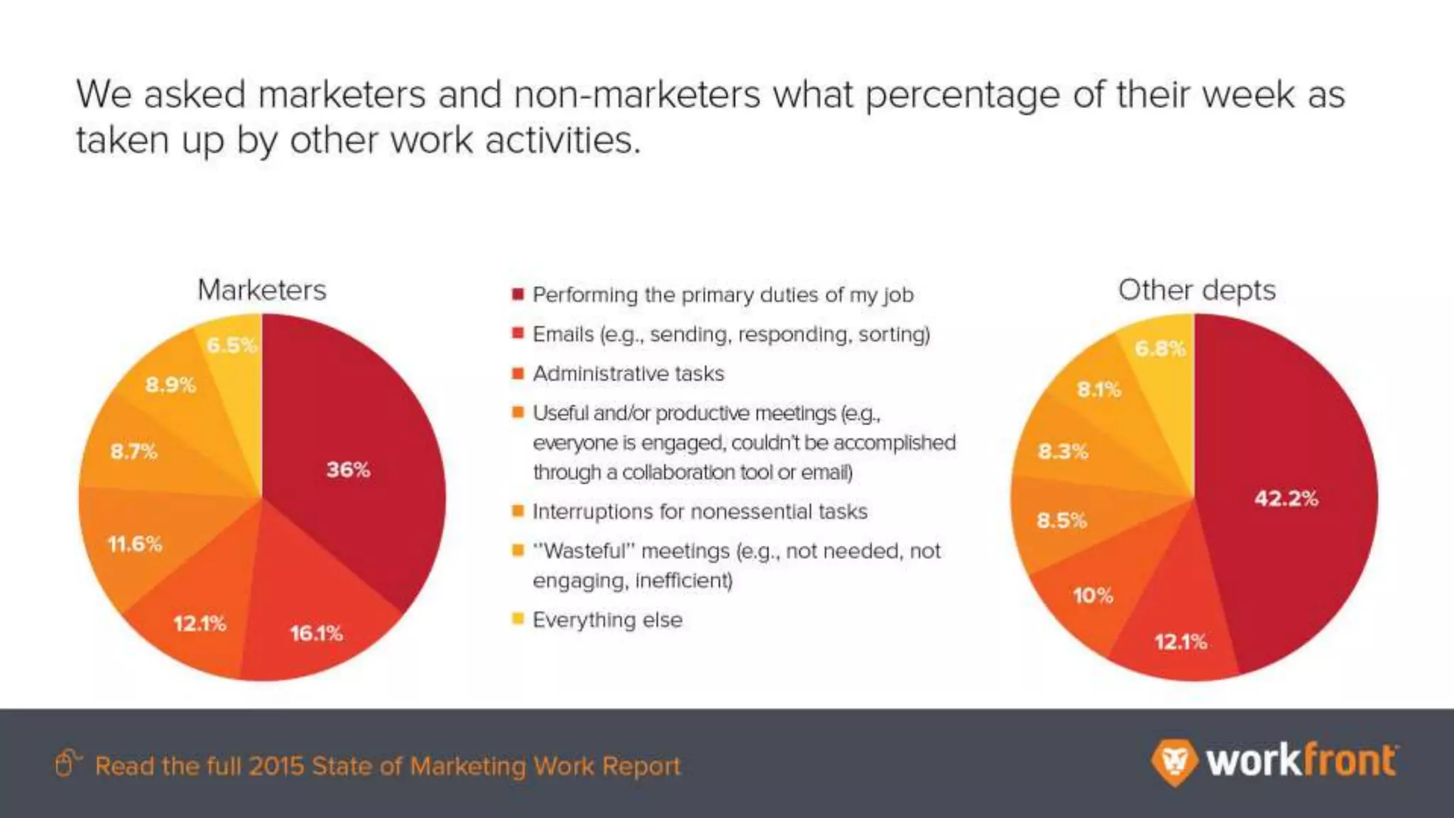 We asked marketers and non-marketers what percentage of their week as taken up by
other work activities.
 