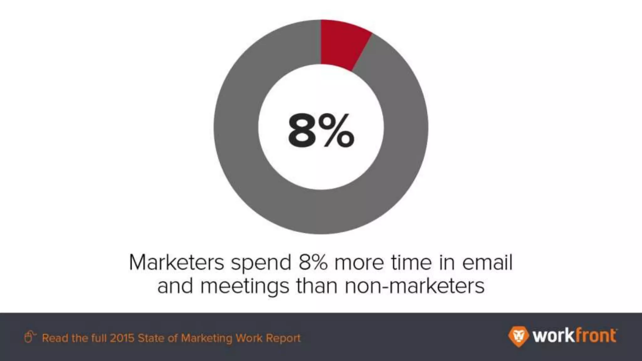 Marketers spend 8% more time in email and meetings than non-marketers
 