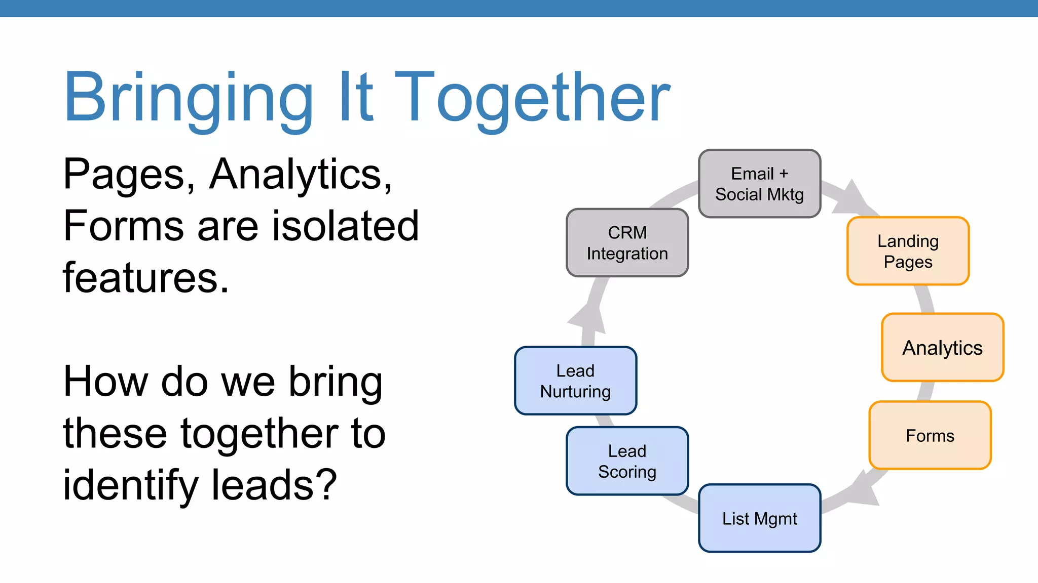 Bringing It Together
Pages, Analytics,
Forms are isolated
features.
How do we bring
these together to
identify leads?
Analytics
Landing
Pages
Lead
Scoring
Lead
Nurturing
Email +
Social Mktg
CRM
Integration
List Mgmt
Forms
 
