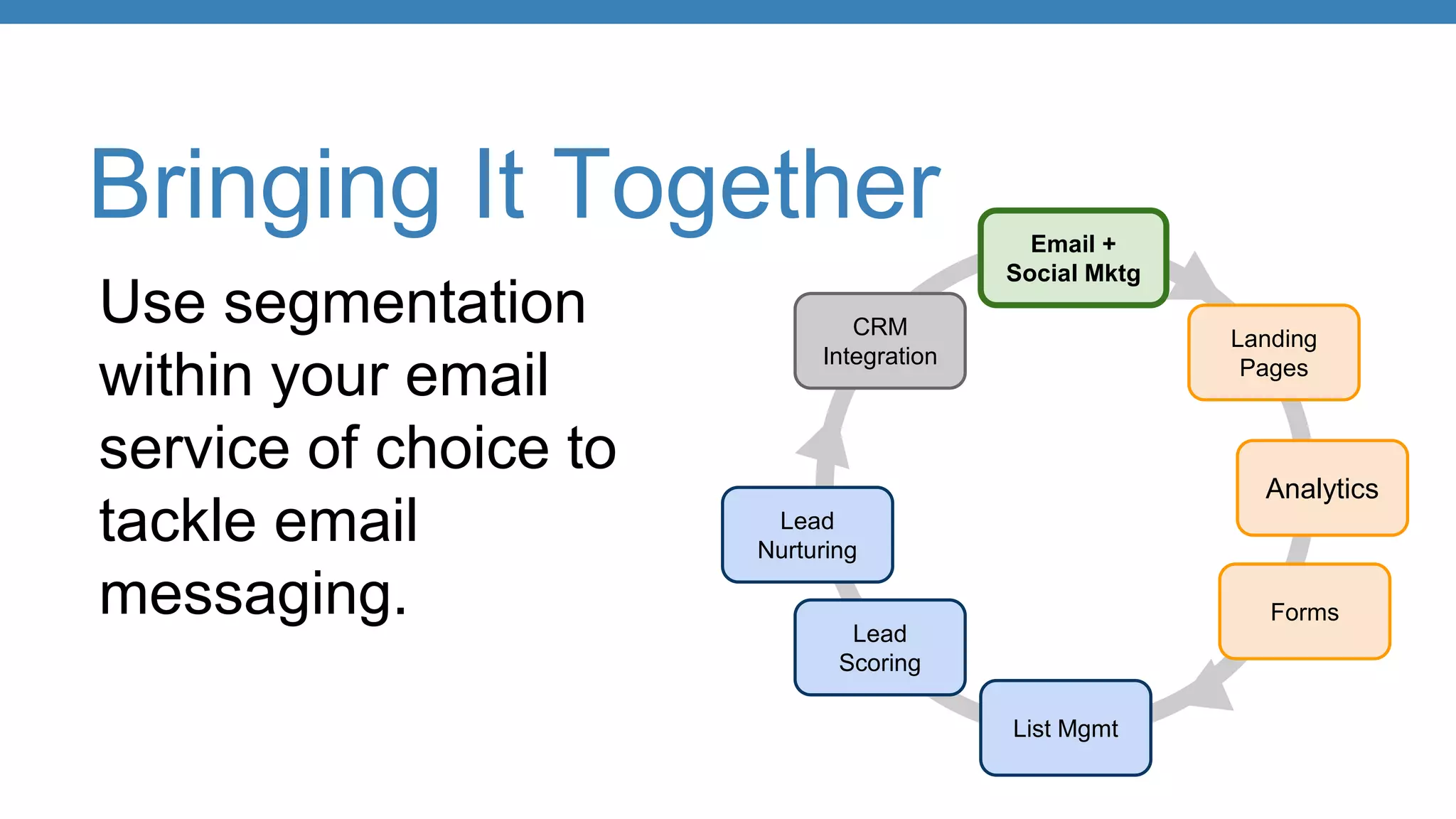 Bringing It Together
Analytics
Landing
Pages
Lead
Scoring
Lead
Nurturing
Email +
Social Mktg
CRM
Integration
List Mgmt
Forms
Use segmentation
within your email
service of choice to
tackle email
messaging.
 