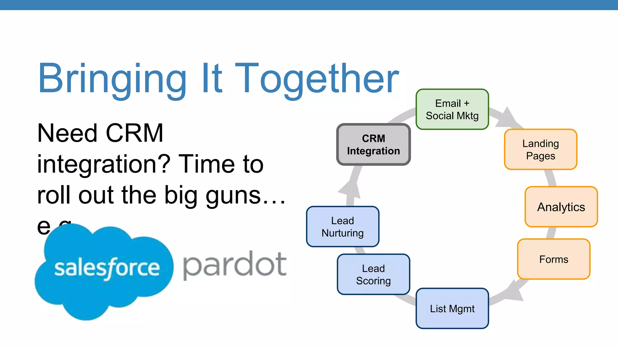 Bringing It Together
Analytics
Landing
Pages
Lead
Scoring
Lead
Nurturing
Email +
Social Mktg
List Mgmt
Forms
Need CRM
integration? Time to
roll out the big guns…
e.g.
CRM
Integration
 