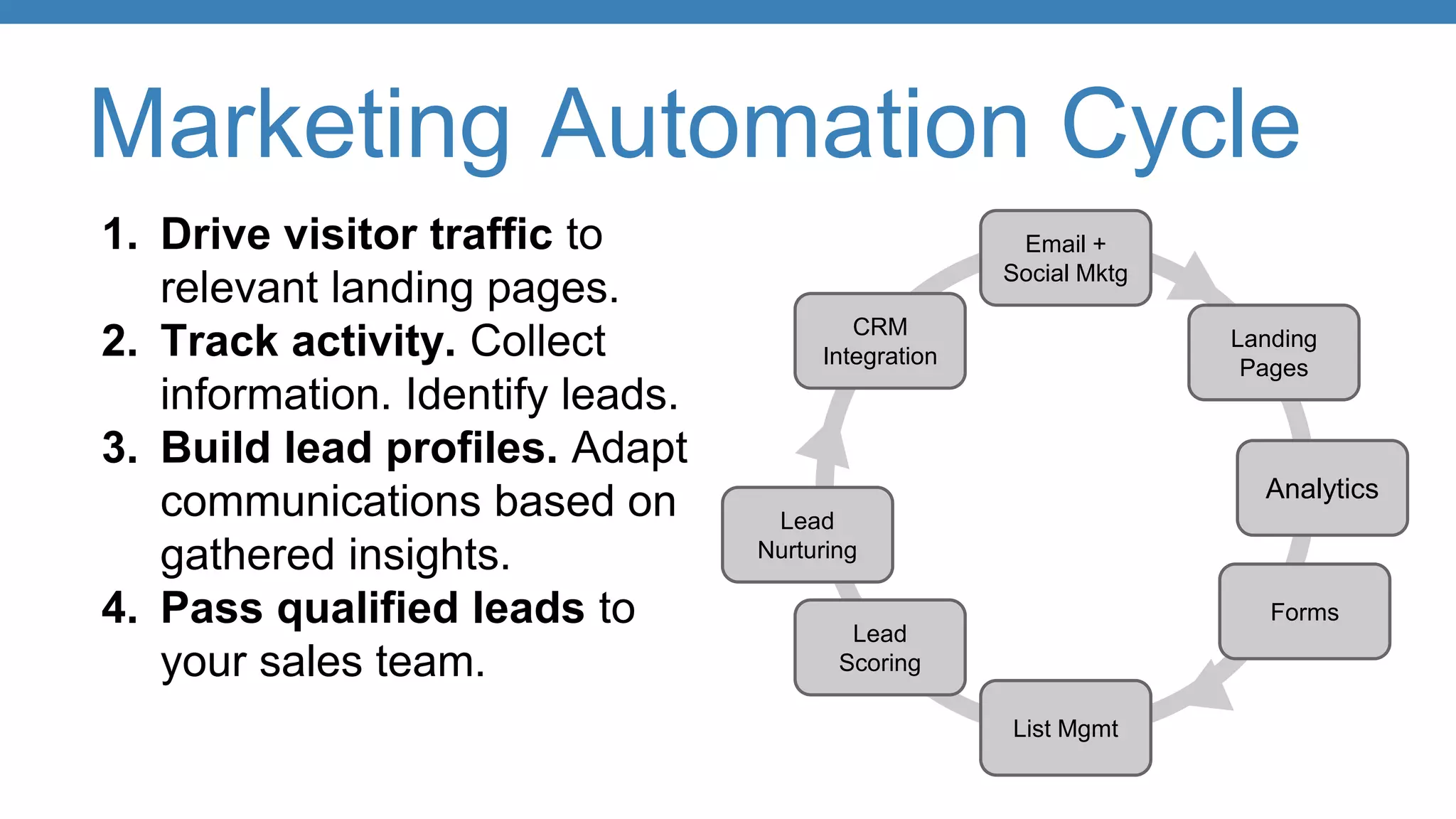 Marketing Automation Cycle
1. Drive visitor traffic to
relevant landing pages.
2. Track activity. Collect
information. Identify leads.
3. Build lead profiles. Adapt
communications based on
gathered insights.
4. Pass qualified leads to
your sales team.
Analytics
Landing
Pages
Lead
Scoring
Lead
Nurturing
Email +
Social Mktg
CRM
Integration
List Mgmt
Forms
 