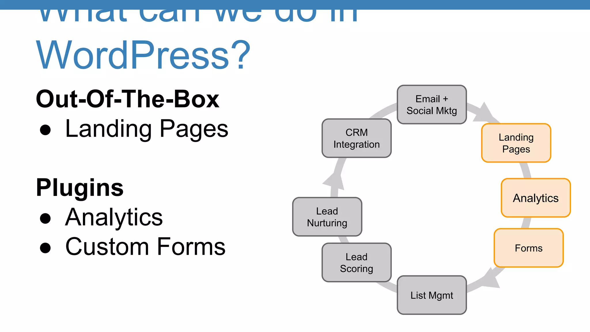 What can we do in
WordPress?
Out-Of-The-Box
● Landing Pages
Plugins
● Analytics
● Custom Forms
Analytics
Landing
Pages
Lead
Scoring
Lead
Nurturing
Email +
Social Mktg
CRM
Integration
List Mgmt
Forms
 