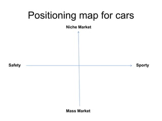 Positioning map for cars<br />Niche Market<br />Sporty<br />Safety<br />Mass Market<br />