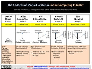 The	
  5	
  Stages	
  of	
  Market	
  Evolu4on	
  in	
  the	
  Compu4ng	
  Industry	
  
	
  
	
  
Red	
  Ocean	
  Disrup/on	
  (ROD)	
  Graphing	
  for	
  Visualizing	
  Pa/erns	
  in	
  the	
  Evolu5on	
  of	
  Mul5-­‐sided	
  Business	
  Models	
  
Register	
  at	
  www.visionaryd.com	
  to	
  learn	
  more	
  about	
  Business	
  Model	
  Stripping.	
  	
  
Lean	
  Startup	
  Coach.	
  Dr.	
  Rod	
  King.	
  rodkuhnhking@gmail.com	
  &	
  h/p://businessmodels.ning.com	
  &	
  h/p://twi/er.com/RodKuhnKing	
  
ORPHAN	
  
(Stone)	
  
Pa/ern	
  
CHAIN	
  
(Linear/Pipe)	
  
Pa/ern	
  
TREE	
  
(Hierarchical/V-­‐)	
  
Pa/ern	
  
TRIANGLE	
  
(Network)	
  
Pa/ern	
  
WEB	
  
(Network)	
  
Pa/ern	
  
No	
  Market	
   1-­‐Sided	
  Market	
   2-­‐Sided	
  Market	
   2-­‐Sided	
  Market	
   Mul5-­‐sided	
  Market	
  
	
  
	
  
	
  
	
  
	
  
	
  
	
  
From	
  
Ver4cal	
  
Integra4on	
  
(Bundling;	
  
Centraliza5on)	
  
To	
  Horizontal	
  
Integra4on	
  
(Unbundling;	
  
Decentraliza5on;	
  
Outsourcing)	
  
Ver5cal	
  Integra5on	
  
(Miniaturiza5on):	
  
	
  
q IBM	
  (Mainframe)	
  
q Apple	
  Computer	
  
q IBM	
  (PC)	
  
Ver5cal	
  Disintegra5on	
  
(Modulariza5on):	
  
	
  
q Hardware:	
  IBM	
  (PC);	
  Intel	
  
q SoXware:	
  MicrosoX	
  
(MSDOS)	
  
	
  
Physical	
  Horizontal	
  
Integra5on	
  (Bridging):	
  
	
  
q SoXware	
  PlaZorm	
  
Integra5on:	
  
MicrosoX	
  
(Windows)	
  
Online	
  Horizontal	
  Integra5on	
  
(Networking;	
  Interoperability):	
  
	
  
q SoXware	
  Econetwork:	
  
	
  	
  	
  	
  	
  Google	
  
Supplier	
  
(Enterprise)	
  
Customer	
  1	
  
(Hardware)	
  
Customer	
  2	
  
(SoXware)	
  
Customer	
  1	
  
(Hardware)	
  
Customer	
  2	
  
(SoXware)	
  
Supplier	
  
(Hardware	
  &	
  SoRware)	
  
Supplier	
  
(SoRware)	
  
Customer	
  
(Hardware	
  &	
  SoXware)	
  
Supplier	
  
(Hardware	
  &	
  SoRware)	
  
Customer	
  1	
  
(Hardware)	
  
Customer	
  2	
  
(SoXware)	
  
Customer	
  3	
  
(3rd	
  Party	
  
Developer)	
  
Supplier	
  
(SoRware)	
  
 