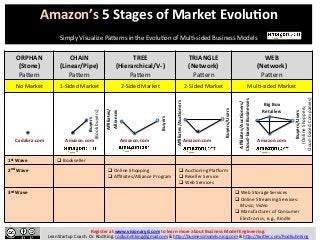 Amazon’s	
  5	
  Stages	
  of	
  Market	
  Evolu7on	
  
	
  
	
  
Simply	
  Visualize	
  Pa/erns	
  in	
  the	
  Evolu7on	
  of	
  Mul7-­‐sided	
  Business	
  Models	
  
Register	
  at	
  www.visionaryd.com	
  to	
  learn	
  more	
  about	
  Business	
  Model	
  Engineering.	
  	
  
Lean	
  Startup	
  Coach.	
  Dr.	
  Rod	
  King.	
  rodkuhnhking@gmail.com	
  &	
  h/p://businessmodels.ning.com	
  &	
  h/p://twi/er.com/RodKuhnKing	
  
ORPHAN	
  
(Stone)	
  
Pa/ern	
  
CHAIN	
  
(Linear/Pipe)	
  
Pa/ern	
  
TREE	
  
(Hierarchical/V-­‐)	
  
Pa/ern	
  
TRIANGLE	
  
(Network)	
  
Pa/ern	
  
WEB	
  
(Network)	
  
Pa/ern	
  
No	
  Market	
   1-­‐Sided	
  Market	
   2-­‐Sided	
  Market	
   2-­‐Sided	
  Market	
   Mul7-­‐sided	
  Market	
  
	
  
	
  
	
  
	
  
	
  
	
  
	
  
1st	
  Wave	
   q Bookseller	
  
2nd	
  Wave	
   q Online	
  Shopping	
  
q Aﬃliates/Alliance	
  Program	
  
q Auc7oning	
  PlaRorm	
  
q Reseller	
  Service	
  
q Web	
  Services	
  
3rd	
  Wave	
   q Web	
  Storage	
  Services	
  
q Online	
  Streaming	
  Services:	
  
Music;	
  Video	
  
q Manufacturer	
  of	
  Consumer	
  
Electronics,	
  e.g.,	
  Kindle	
  
Cadabra.com	
  
Buyers	
  
Buyers/Users	
  
Amazon.com	
  Amazon.com	
  
Big	
  Box	
  
Retailers	
  
Buyers/Users	
  
(Online	
  Shoppers;	
  
Cloud-­‐based	
  Companies)	
  
Aﬃliates/Auc7oners/
Cloud-­‐based	
  Businesses	
  
	
  
Amazon.com	
  
Buyers	
  
(Book	
  buyers)	
  
Aﬃliates/Auc7oners	
  
Aﬃliates/
Alliances	
  
Amazon.com	
  
 