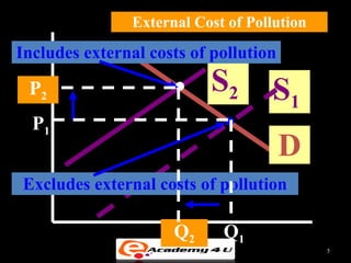 External Cost of Pollution
Includes external costs of pollution

 P2                        S2       S1
  P1
                                       D
Excludes external costs of pollution

                      Q2     Q1
                                             5
 