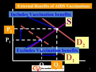 External Benefits of AIDS Vaccinations
     Includes Vaccination benefits
                                 S
P2
P1
                                      D2
       Excludes Vaccination benefits
                                 D1
                   Q1      Q2                6
 