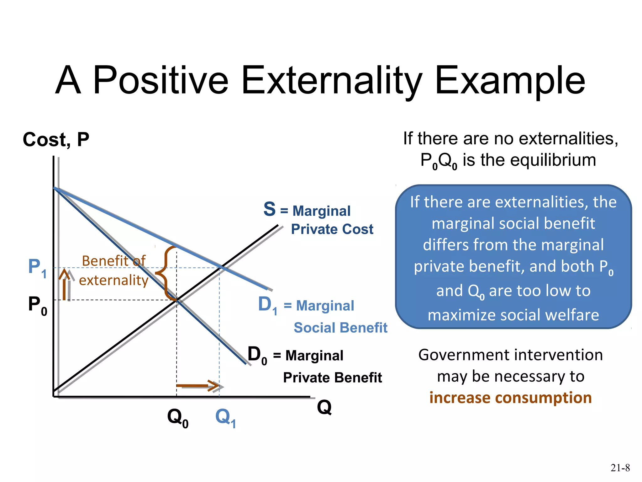 A Positive Externality Example
S = Marginal
Private Cost
D0 = Marginal
Private Benefit
Cost, P
Q
P1
P0
Q0 Q1
If there are no externalities,
P0Q0 is the equilibrium
If there are externalities, the
marginal social benefit
differs from the marginal
private benefit, and both P0
and Q0 are too low to
maximize social welfare
Government intervention
may be necessary to
increase consumption
Benefit of
externality
D1 = Marginal
Social Benefit
21-8