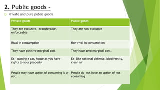 2. Public goods –
 Private and pure public goods
Private goods Public goods
They are exclusive, transferable,
enforceable
They are non-exclusive
Rival in consumption Non-rival in consumption
They have positive marginal cost They have zero marginal cost.
Ex – owning a car, house as you have
rights to your property.
Ex- like national defense, biodiversity,
clean air.
People may have option of consuming it or
not.
People do not have an option of not
consuming
 