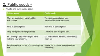 2. Public goods –
 Private and pure public goods
Private goods Public goods
They are exclusive, transferable,
enforceable
They are non-exclusive ,non
transferable,enforceable-non
Rival in consumption Non-rival in consumption
They have positive marginal cost They have zero marginal cost.
Ex – owning a car, house as you have
rights to your property.
Ex- like national defense, biodiversity,
clean air.
People may have option of consuming it or
not.
People do not have an option of not
consuming
 