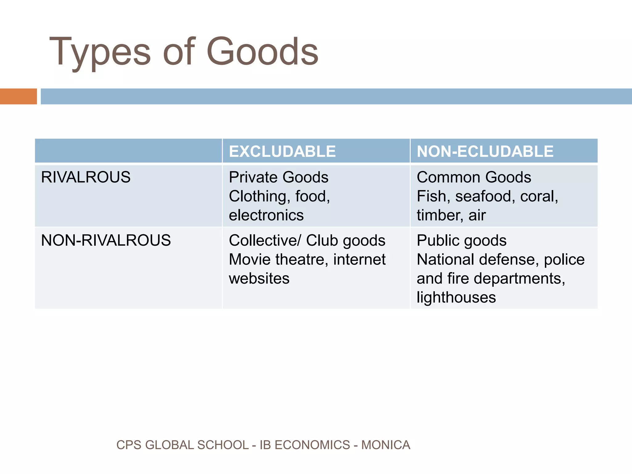 Types of Goods
CPS GLOBAL SCHOOL - IB ECONOMICS - MONICA
EXCLUDABLE NON-ECLUDABLE
RIVALROUS Private Goods
Clothing, food,
electronics
Common Goods
Fish, seafood, coral,
timber, air
NON-RIVALROUS Collective/ Club goods
Movie theatre, internet
websites
Public goods
National defense, police
and fire departments,
lighthouses