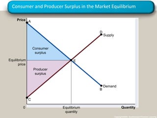 Consumer and Producer Surplus in the Market Equilibrium
Copyright©2003 Southwestern/Thomson Learning
Producer
surplus
Consumer
surplus
Price
0 Quantity
Equilibrium
price
Equilibrium
quantity
Supply
Demand
A
C
B
D
E
 