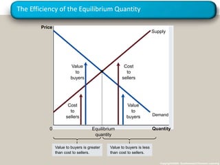 The Efficiency of the Equilibrium Quantity
Copyright©2003 Southwestern/Thomson Learning
Quantity
Price
0
Supply
Demand
Cost
to
sellers
Cost
to
sellers
Value
to
buyers
Value
to
buyers
Value to buyers is greater
than cost to sellers.
Value to buyers is less
than cost to sellers.
Equilibrium
quantity
 