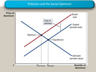 Pollution and the Social Optimum
Equilibrium
Quantity of
Aluminum
0
Price of
Aluminum
Demand
(private value)
Supply
(private cost)
Social
cost
QOPTIMUM
Optimum
Cost of
pollution
QMARKET
 
