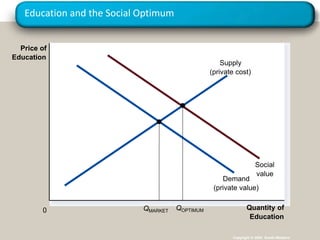 Education and the Social Optimum
Copyright © 2004 South-Western
Quantity of
Education
0
Price of
Education
Demand
(private value)
Social
value
Supply
(private cost)
QMARKET QOPTIMUM
 