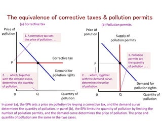 The equivalence of corrective taxes & pollution permits
Price of
pollution
In panel (a), the EPA sets a price on pollution by levying a corrective tax, and the demand curve
determines the quantity of pollution. In panel (b), the EPA limits the quantity of pollution by limiting the
number of pollution permits, and the demand curve determines the price of pollution. The price and
quantity of pollution are the same in the two cases.
0 Quantity of
pollution
(a) Corrective tax (b) Pollution permits
Demand for
pollution rights
Q
P
Corrective tax
1. A corrective tax sets
the price of pollution . . .
2. . . . which, together
with the demand curve,
determines the quantity
of pollution.
Price of
pollution
0 Quantity of
pollution
Demand for
pollution rights
P
Q
Supply of
pollution permits
1. Pollution
permits set
the quantity
of pollution . . .
2. . . . which, together
with the demand curve,
determines the price
of pollution.
 
