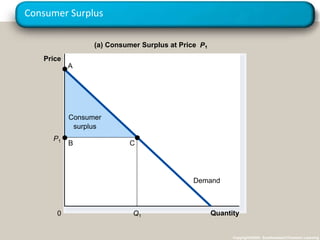 Consumer Surplus
Copyright©2003 Southwestern/Thomson Learning
Consumer
surplus
Quantity
(a) Consumer Surplus at Price P
Price
0
Demand
P1
Q1
B
A
C
 