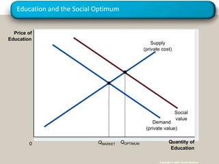 Education and the Social Optimum
Copyright © 2004 South-Western
Quantity of
Education
0
Price of
Education
Demand
(private...