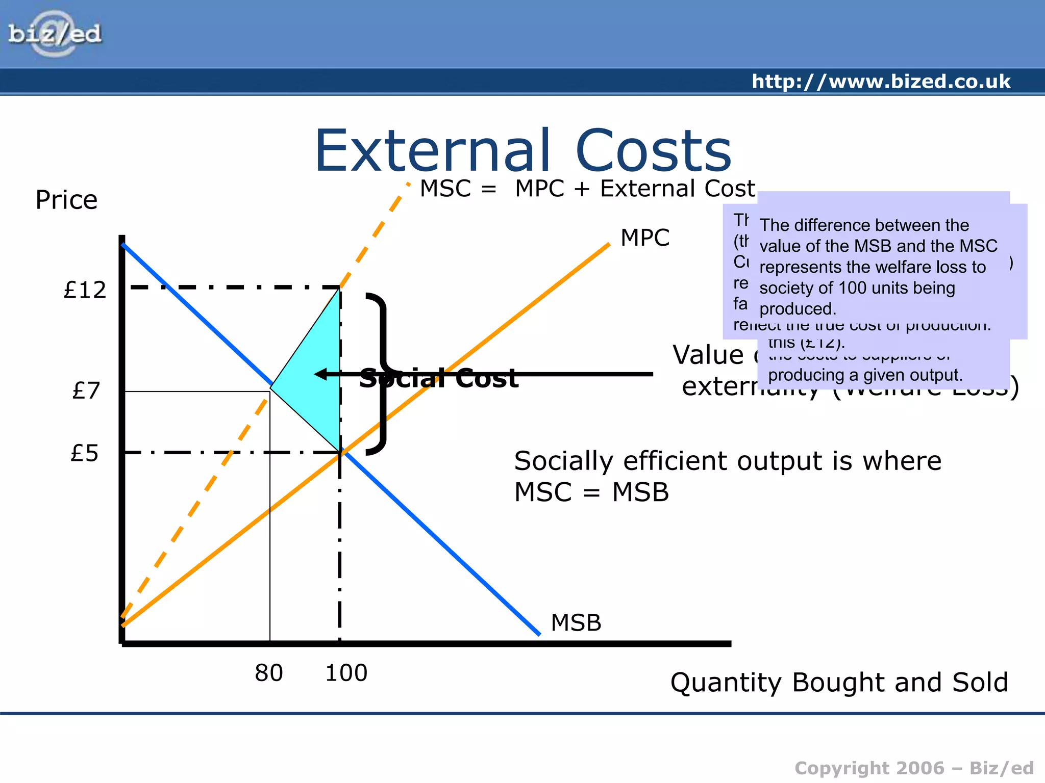 http://www.bized.co.uk
Copyright 2006 – Biz/ed
External Costs
Price
Quantity Bought and Sold
MSB
MPC
£5
100
MSC = MPC + External Cost
£12
Social Cost
Value of the negative
externality (Welfare Loss)
£7
80
Socially efficient output is where
MSC = MSB
The Marginal Social Benefit
curve (MSB) represents the
sum of the benefits to
consumers in society as a
whole – the private and social
benefits. The Marginal Private
Cost (MPC) curve represents
the costs to suppliers of
producing a given output.
The MPC does not take into
account the cost to society of
production. At an output level
of 100, the private cost to the
supplier is £5 per unit but the
cost to society is higher than
this (£12).
The true cost therefore is the MSC
(the MPC plus the external cost).
Current output levels therefore (100)
represent some element of market
failure – price does not accurately
reflect the true cost of production.
The difference between the
value of the MSB and the MSC
represents the welfare loss to
society of 100 units being
produced.
 