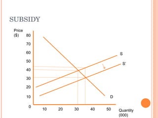Subsidy Problems Market failure and government interventions slides | PPT