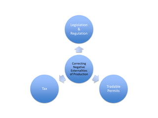 Legislation & RegulationCorrecting Negative Externalities of ProductionTradable PermitsTax