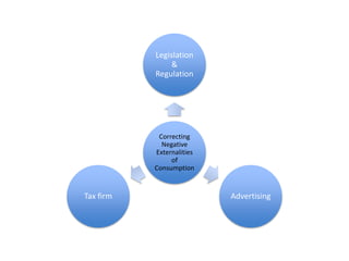 Legislation & RegulationCorrecting Negative Externalities of ConsumptionAdvertisingTax firm