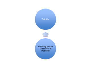 SubsidyCorrecting Positive Externalities of Production