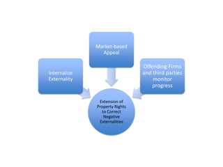 Market-based AppealInternalize ExternalityOffending Firms and third parties monitor progressExtension of Property Rights to Correct Negative  Externalities