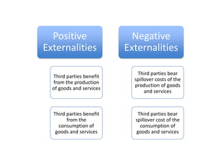 Positive Externalities Negative ExternalitiesThird parties benefit from the production of goods and servicesThird parties bear spillover costs of the production of goods and servicesThird parties benefit from the consumption of goods and servicesThird parties bear spillover cost of the consumption of goods and services