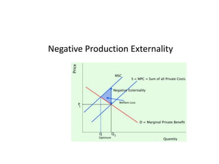 Negative Production Externality