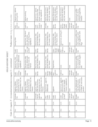 FIELD HISTORY SHEET
                         Code: O = organic; T = in transition/conversion to organic; C = conventional                                   Producer name: Andy  Suzi Wannabee

                     O         S-1     1.0 a   strawber-   gypsum, feather-          sweet        legume inoc., fish        sweet-       poultry litter             oats/        legume inoc., aglime,
                                               ries        meal, fish emulsion,      corn/        emulsion, kelp extract,   clover                                  sweet clo-   poultry litter
                                                           kelp extract, Zn che-     clover      ThermX, feathermeal,                                              ver




www.attra.ncat.org
                                                           late, Bordeaux mix, DE,   wheat        vegetable oil
                                                           ThermX

                     O         S-2     1.0 a   strawber-   gypsum, feather-          strawber-    fish emulsion, kelp       sweet     legume inoc., fish emul-      sweet clo-   aglime, poultry
                                               ries        meal, fish emulsion,      ries         extract, feathermeal,     corn/ rye sion, kelp extract,           ver          litter
                                                           kelp extract, Zn che-                  Bordeaux mix, DE,          vetch   Humax, poultry litter,
                                                           late, Bordeaux mix, DE,                ThermX                              vegetable oil
                                                           ThermX

                     O         S-3     1.0 a   strawber-   gypsum, feather-          straw-       fish emulsion, kelp       straw-       fish emulsion, kelp        sweet        legume inoc., aglime,
                                               ries/oil-   meal, fish emulsion,      berries      extract, Bordeaux mix,    berries      extract, Bordeaux mix,     corn/        fish emulsion, kelp
                                               seed rad-   kelp extract, Zn che-                  DE, ThermX                             DE, Humax, H2O2            clover      extract, Humax, poultry
                                               ish         late, Bordeaux mix, DE,                                                                                  wheat        litter, vegetable oil
                                                           ThermX

                     O         S-4     1.0 a   oats/       legume inoc., gypsum,     straw-       fish emulsion, kelp       straw-       fish emulsion, kelp        strawber-    aglime, fish emulsion,
                                               sweet-      feathermeal,              berries/     extract, Bordeaux mix,    berries      extract, Bordeaux mix,     ries         kelp extract, Bordeaux
                                               clover                                oilseed      DE, ThermX                             DE, Humax, H2O2                         mix, DE, Humax, H2O2
                                                                                     radish
                     O         S-5     1.0 a   sweet-      gypsum                    oats/        legume inoc.,             straw-       fish emulsion, kelp        straw-       aglime, fish emulsion,
                                               clover                                sweet-clo-                             berries/     extract, Bordeaux mix,     berries      kelp extract, Bordeaux
                                                                                     ver                                    oilseed      DE, ThermX, H2O2                        mix, DE, Humax, H2O2
                                                                                                                            radish
                     O         S-6     1.0 a   sweet-      legume inoc., gypsum,     sweet-clo-   none                      oats/      legume inoc., poultry lit-   straw-       aglime, fish emulsion,
                                               corn/rye    fish emulsion, kelp       ver                                    sweet clo- ter                          berries/     kelp extract, Bordeaux
                                                vetch     extract, Zn chelate,                                             ver                                     oilseed      mix, DE, Humax, H2O2
                                                           ThermX, vegetable oil                                                                                    radish

                     O         F       6.5 a   wild-har-   none                      wild-har-    none                      wild-har-    none                       wild-har-    none
                                               vest gin-                             vest gin-                              vest gin-                               vest gin-
                                               seng                                  seng                                   seng                                    seng

                     T         Q       3.0 a   blueber-    sulfur, feathermeal, K- blueber-       ammonium sulfate,         blueber-     ammonium sulfate, lime     blue-ber-    ammonium sulfate,
                                               ries        Mag, fish emulsion,      ries          KCl, lime sulfur, diu-    ries         sulfur, oryzalin, para-    ries         lime sulfur, diuron,
                                                           kelp extract, ThermX,                  ron, paraquat, glypho-                 quat, glyphosate, meta-                 paraquat, glyphosate,
                                                           M-Pede, Bt, lime sulfur,               sate                                   laxyl                                   sawdust
                                                           sawdust




Page 11
 