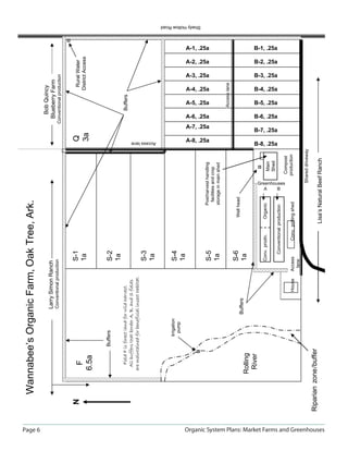 Wannabee’s Organic Farm, Oak Tree, Ark.




Page 6
                                                                                                                                                                                                                                      Bob Quincy
                                                                                                  Larry Simon Ranch                                                                                                                  Blueberry Farm
                                                                                                  Conventional production                                                                                                          Conventional production

                                                                                                                                                                                                                                                                                                              ¤
                                                       N                                                                S-1                                                                                    Q                                                  Rural Water
                                                                    F                                                   1a                                                                                                                                       District Access
                                                                   6.5a                                                                                                                                        3a

                                                                               Buffers                                  S-2
                                                                                                                        1a
                                                                      Field F is forest land for wild harvest.                                                                                                                                  Buffers
                                                                    All buffers that border A, B, and S fields
                                                                   are maintained for beneficial insect habitat.
                                                                                                                        S-3
                                                                                                                        1a
                                                                                                                                                                                                 Access lane




                                                                                   Irrigation                           S-4
                                                                                     p um p
                                                                                                                        1a
                                                                                                                                                                                                                                                                                                                  Shady Hollow Road




                                                                           ¤
                                                                                                                                                                                                                                    A-6, .25a
                                                                                                                                                                                                                                                  A-5, .25a
                                                                                                                                                                                                                                                                          A-3, .25a
                                                                                                                                                                                                                                                                                      A-2, .25a
                                                                                                                                                                                                                                                                                                  A-1, .25a




                                                                                                                                                                                                      A-8, .25a
                                                                                                                                                                                                                       A-7, .25a
                                                                                                                                                                                                                                                              A-4, .25a




                                                                                                                        S-5                       Post harvest handling
                                                                                                                                                     facilities and crop
                                                                                                                        1a                        s tor a g e i n m a i n s h e d

                                                                                                                                                                                                                                                 Access lane
                                                                                                                        S-6                  Well head
                                                                                                Buffers
                                                                  Rolling                                               1a
                                                                   River
                                                                                                                                                                               ¤
                                                                                                                                                               A




                                                                                                                        Conv. prodn.        Organic
                                                                                                                                                                             Main
                                                                                                                                                                             Shed
                                                                                                                                                                                                                                                                                                  B-1, .25a




                                                                                                                                                                                               B-8, .25a
                                                                                                                                                                                                                  B-7, .25a
                                                                                                                                                                                                                                    B-6, .25a
                                                                                                                                                                                                                                                  B-5, .25a
                                                                                                                                                                                                                                                              B-4, .25a
                                                                                                                                                                                                                                                                          B-3, .25a
                                                                                                                                                                                                                                                                                      B-2, .25a




                                                                                                                                                                    B




                                                                                                                            Conventional production
                                                                                                                                                            Greenhouses




                                                                                                                                                                           Comp ost
                                                                                                          House    Access         Conv. potting shed                      p r o d uc t i o n
                                                                                                                    lane
                                                                                                                                                                     S h a re d dr iv ew a y
                                                     Riparian zone / buffer
                                                                                                                                          Lisa’s Natural Beef Ranch




Organic System Plans: Market Farms and Greenhouses
 
