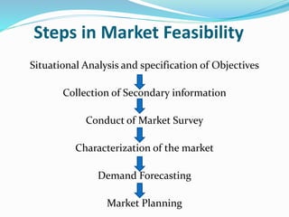 Steps in Market Feasibility
Situational Analysis and specification of Objectives
Collection of Secondary information
Conduct of Market Survey
Characterization of the market
Demand Forecasting
Market Planning
 