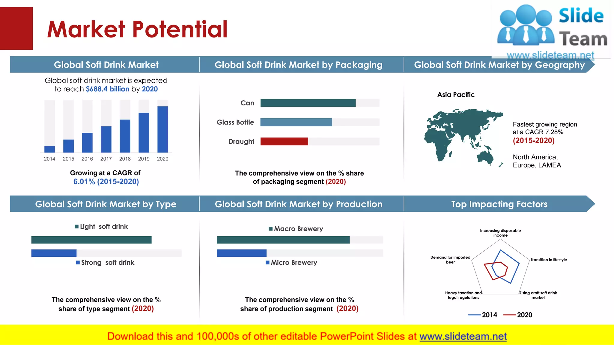 Market Potential
Global Soft Drink Market Global Soft Drink Market by GeographyGlobal Soft Drink Market by Packaging
Global Soft Drink Market by Type Global Soft Drink Market by Production Top Impacting Factors
Increasing disposable
income
Transition in lifestyle
Rising craft soft drink
market
Heavy taxation and
legal regulations
Demand for imported
beer
2014 2020
Asia Pacific
Fastest growing region
at a CAGR 7.28%
(2015-2020)
North America,
Europe, LAMEA
The comprehensive view on the % share
of packaging segment (2020)
Draught
Glass Bottle
Can
Global soft drink market is expected
to reach $688.4 billion by 2020
Growing at a CAGR of
6.01% (2015-2020)
2014 2015 2016 2017 2018 2019 2020
The comprehensive view on the %
share of production segment (2020)
Macro Brewery
Micro Brewery
The comprehensive view on the %
share of type segment (2020)
Light soft drink
Strong soft drink
This graph/chart is linked to excel, and changes automatically based on data. Just left click on it and select “Edit Data”. 23
 