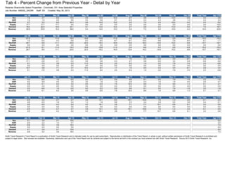 Tab 4 - Percent Change from Previous Year - Detail by Year
Retainer Sharonville Select Properties - Cincinnati, OH Area Selected Properties
Job Number: 499202_SADIM Staff: SS Created: May 30, 2013
Jan 08 Feb 08 Mar 08 Apr 08 May 08 Jun 08 Jul 08 Aug 08 Sep 08 Oct 08 Nov 08 Dec 08 Total Year Apr YTD
Occ 1.4 3.7 -6.5 13.5 -3.9 13.4 12.4 2.7 2.8 -0.3 -13.3 -5.5 2.0 2.8
ADR 1.3 1.5 0.2 9.5 0.3 0.6 0.7 -0.3 4.3 4.3 3.8 1.3 2.2 3.3
RevPAR 2.7 5.3 -6.4 24.3 -3.6 14.0 13.2 2.4 7.2 4.0 -10.0 -4.3 4.3 6.2
Supply 17.7 17.7 17.7 9.4 9.4 0.0 0.0 0.0 0.0 0.0 0.0 0.0 5.4 15.5
Demand 19.4 22.0 10.0 24.1 5.1 13.4 12.4 2.7 2.8 -0.3 -13.3 -5.5 7.5 18.7
Revenue 20.9 23.9 10.2 36.0 5.4 14.0 13.2 2.4 7.2 4.0 -10.0 -4.3 10.0 22.6
Jan 09 Feb 09 Mar 09 Apr 09 May 09 Jun 09 Jul 09 Aug 09 Sep 09 Oct 09 Nov 09 Dec 09 Total Year Apr YTD
Occ -21.5 -9.1 -11.4 -19.3 -16.8 -10.8 -11.0 -3.4 -6.9 -5.3 -2.9 -0.8 -10.2 -15.3
ADR 1.0 -0.5 0.3 -5.8 -6.3 -6.0 -6.7 -9.7 -10.0 -9.8 -7.6 -8.0 -6.1 -1.7
RevPAR -20.7 -9.6 -11.1 -24.0 -22.0 -16.2 -16.9 -12.8 -16.2 -14.6 -10.2 -8.8 -15.7 -16.7
Supply 0.0 0.0 0.0 0.0 0.0 0.0 0.0 0.0 0.0 0.0 0.0 0.0 0.0 0.0
Demand -21.5 -9.1 -11.4 -19.3 -16.8 -10.8 -11.0 -3.4 -6.9 -5.3 -2.9 -0.8 -10.2 -15.3
Revenue -20.7 -9.6 -11.1 -24.0 -22.0 -16.2 -16.9 -12.8 -16.2 -14.6 -10.2 -8.8 -15.7 -16.7
Jan 10 Feb 10 Mar 10 Apr 10 May 10 Jun 10 Jul 10 Aug 10 Sep 10 Oct 10 Nov 10 Dec 10 Total Year Apr YTD
Occ 12.7 -3.8 7.1 3.7 10.4 8.7 1.7 1.5 0.5 -3.2 4.5 -8.1 2.9 4.4
ADR -11.1 -3.8 -3.1 -3.2 0.6 0.6 0.3 4.7 0.8 -0.0 3.2 0.8 -0.6 -4.9
RevPAR 0.1 -7.5 3.8 0.3 11.0 9.4 2.0 6.3 1.3 -3.2 7.9 -7.4 2.3 -0.8
Supply 0.0 0.0 0.0 0.0 0.0 0.0 0.0 0.0 0.0 0.0 0.0 0.0 0.0 0.0
Demand 12.7 -3.8 7.1 3.7 10.4 8.7 1.7 1.5 0.5 -3.2 4.5 -8.1 2.9 4.4
Revenue 0.1 -7.5 3.8 0.3 11.0 9.4 2.0 6.3 1.3 -3.2 7.9 -7.4 2.3 -0.8
Jan 11 Feb 11 Mar 11 Apr 11 May 11 Jun 11 Jul 11 Aug 11 Sep 11 Oct 11 Nov 11 Dec 11 Total Year Apr YTD
Occ -3.2 -6.6 1.6 -0.5 6.2 -2.3 5.9 8.8 6.1 0.0 7.8 -1.6 2.2 -1.9
ADR 4.2 6.9 4.5 3.5 3.0 1.8 1.6 2.9 2.3 1.6 1.9 0.4 2.9 4.7
RevPAR 0.9 -0.1 6.2 3.0 9.5 -0.5 7.6 12.0 8.6 1.6 9.9 -1.3 5.1 2.7
Supply 0.0 0.0 0.0 0.0 0.0 0.0 0.0 0.0 0.0 0.0 0.0 0.0 0.0 0.0
Demand -3.2 -6.6 1.6 -0.5 6.2 -2.3 5.9 8.8 6.1 0.0 7.8 -1.6 2.2 -1.9
Revenue 0.9 -0.1 6.2 3.0 9.5 -0.5 7.6 12.0 8.6 1.6 9.9 -1.3 5.1 2.7
Jan 12 Feb 12 Mar 12 Apr 12 May 12 Jun 12 Jul 12 Aug 12 Sep 12 Oct 12 Nov 12 Dec 12 Total Year Apr YTD
Occ -2.5 2.0 -2.7 4.7 2.9 14.1 -5.2 -10.1 -10.8 7.6 -1.2 2.4 -0.1 0.5
ADR 4.6 -2.0 -1.6 0.4 1.3 1.8 9.6 3.3 3.4 2.9 0.2 3.6 2.4 0.1
RevPAR 2.0 -0.0 -4.3 5.2 4.2 16.1 3.8 -7.1 -7.7 10.7 -0.9 6.1 2.3 0.6
Supply 0.0 0.0 0.0 0.0 0.0 0.0 0.0 0.0 0.0 0.0 0.0 0.0 0.0 0.0
Demand -2.5 2.0 -2.7 4.7 2.9 14.1 -5.2 -10.1 -10.8 7.6 -1.2 2.4 -0.1 0.5
Revenue 2.0 -0.0 -4.3 5.2 4.2 16.1 3.8 -7.1 -7.7 10.7 -0.9 6.1 2.3 0.6
Jan 13 Feb 13 Mar 13 Apr 13 May 13 Jun 13 Jul 13 Aug 13 Sep 13 Oct 13 Nov 13 Dec 13 Total Year Apr YTD
Occ 2.1 3.0 2.1 12.0 5.2
ADR -2.9 2.2 1.4 5.7 2.0
RevPAR -0.8 5.2 3.6 18.4 7.3
Supply 0.0 0.0 0.0 0.0 0.0
Demand 2.1 3.0 2.1 12.0 5.2
Revenue -0.8 5.2 3.6 18.4 7.3
Smith Travel Research’s Trend Report is a publication of Smith Travel Research and is intended solely for use by paid subscribers. Reproduction or distribution of the Trend Report, in whole or part, without written permission of Smith Travel Research is prohibited and
subject to legal action. Site licenses are available. Ownership, distribution and use of the Trend Report and its contents are subject to the terms set forth in the contract you have entered into with Smith Travel Research. Source 2013 Smith Travel Research, Inc.
 